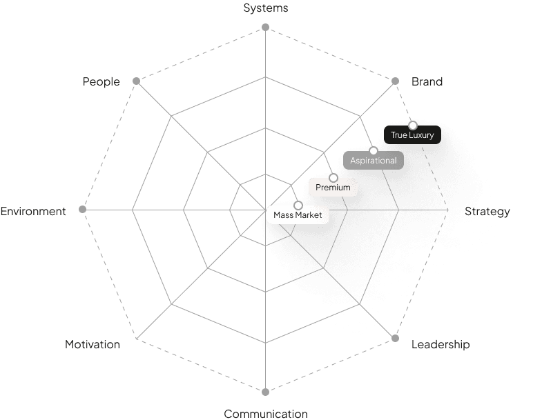 Luxury Readiness Score