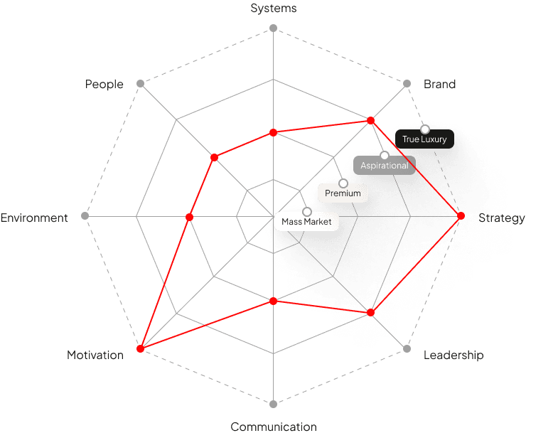 Luxury Readiness Score